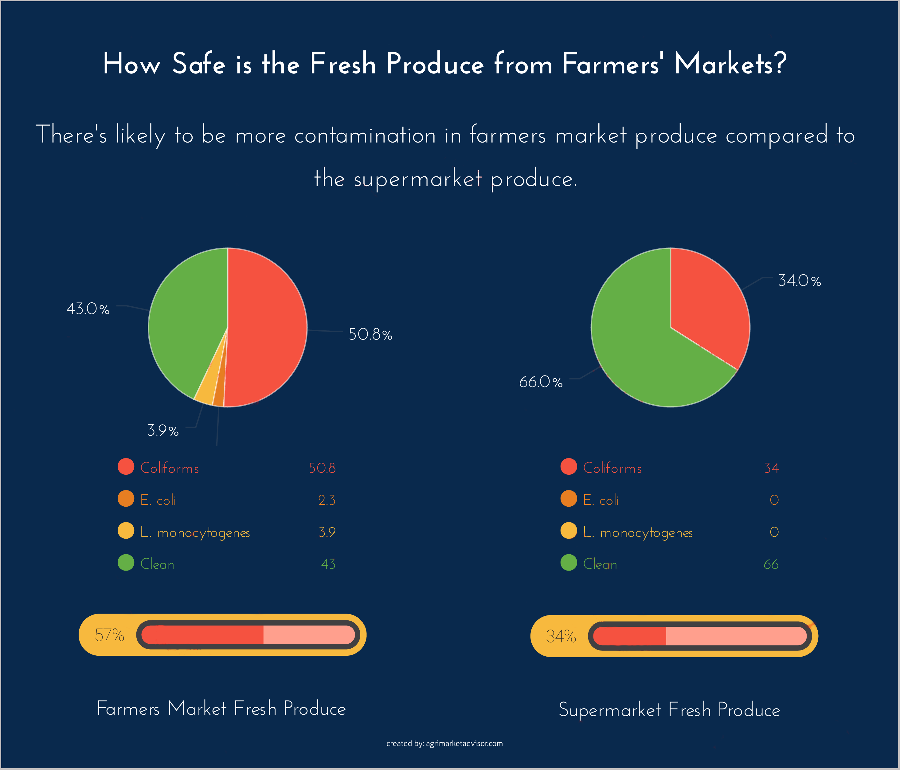 Infographic: Is the Food from the Farmers’ Markets Safe?
