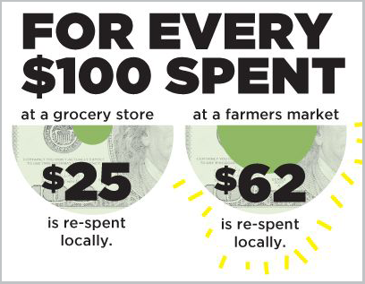 facts about farmers markets